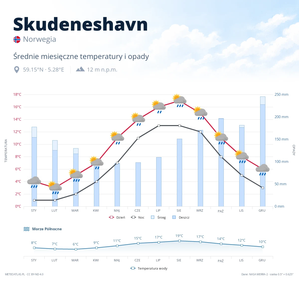 Skudeneshavn - średnie miesięczne temperatury i opady