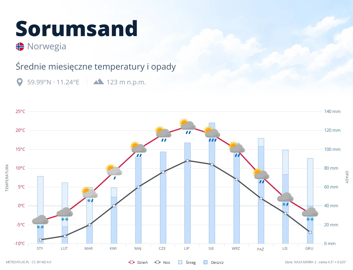 Sorumsand - średnie miesięczne temperatury i opady
