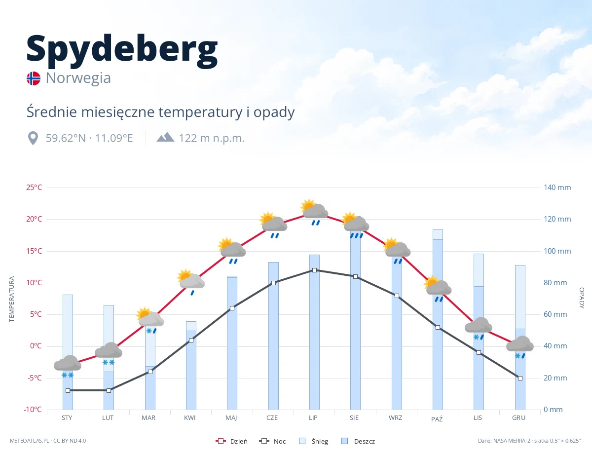 Spydeberg - średnie miesięczne temperatury i opady