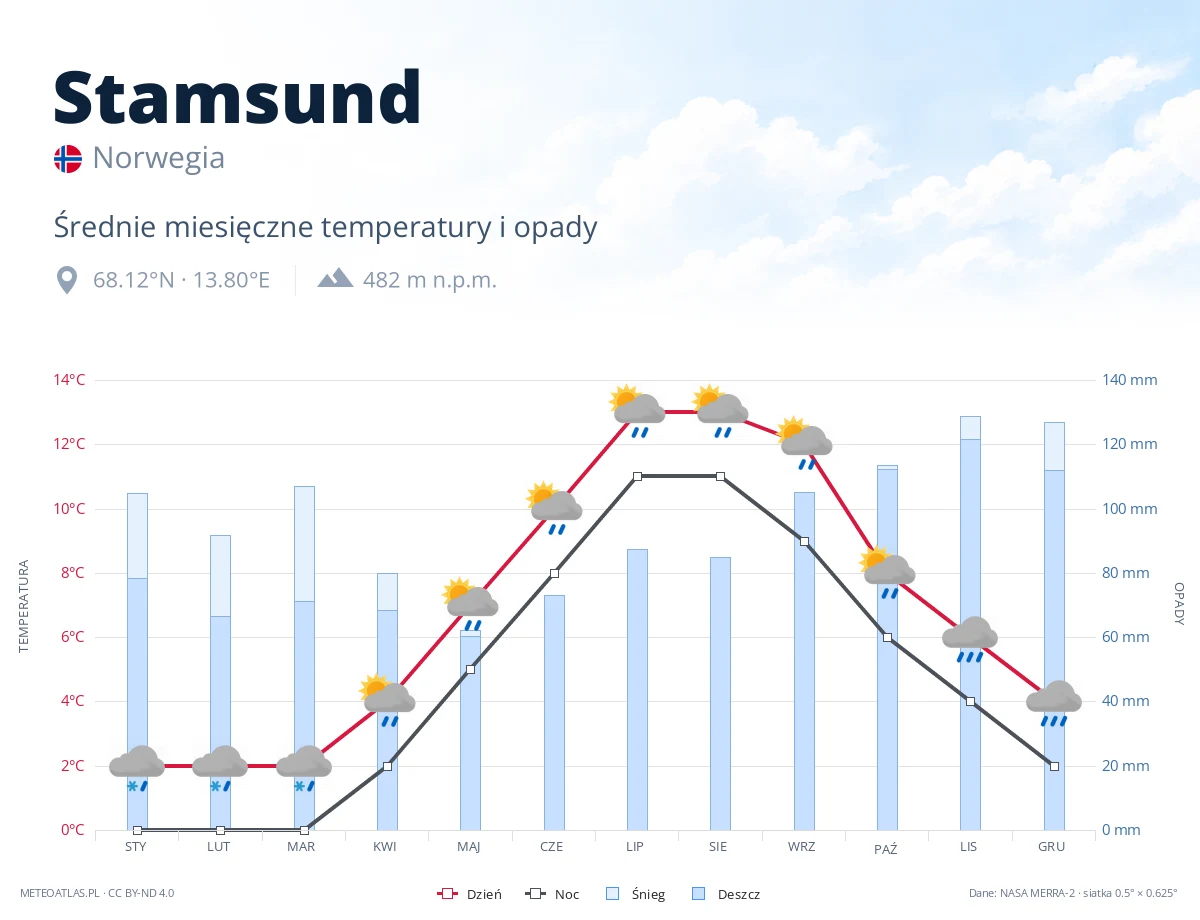 Stamsund - średnie miesięczne temperatury i opady