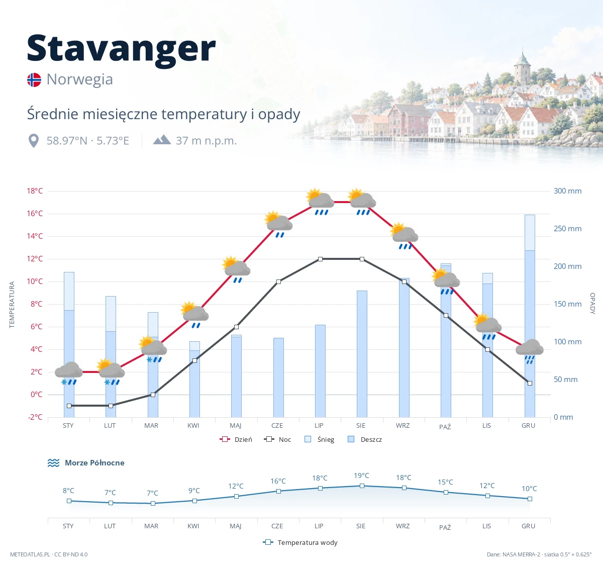Stavanger - średnie miesięczne temperatury i opady