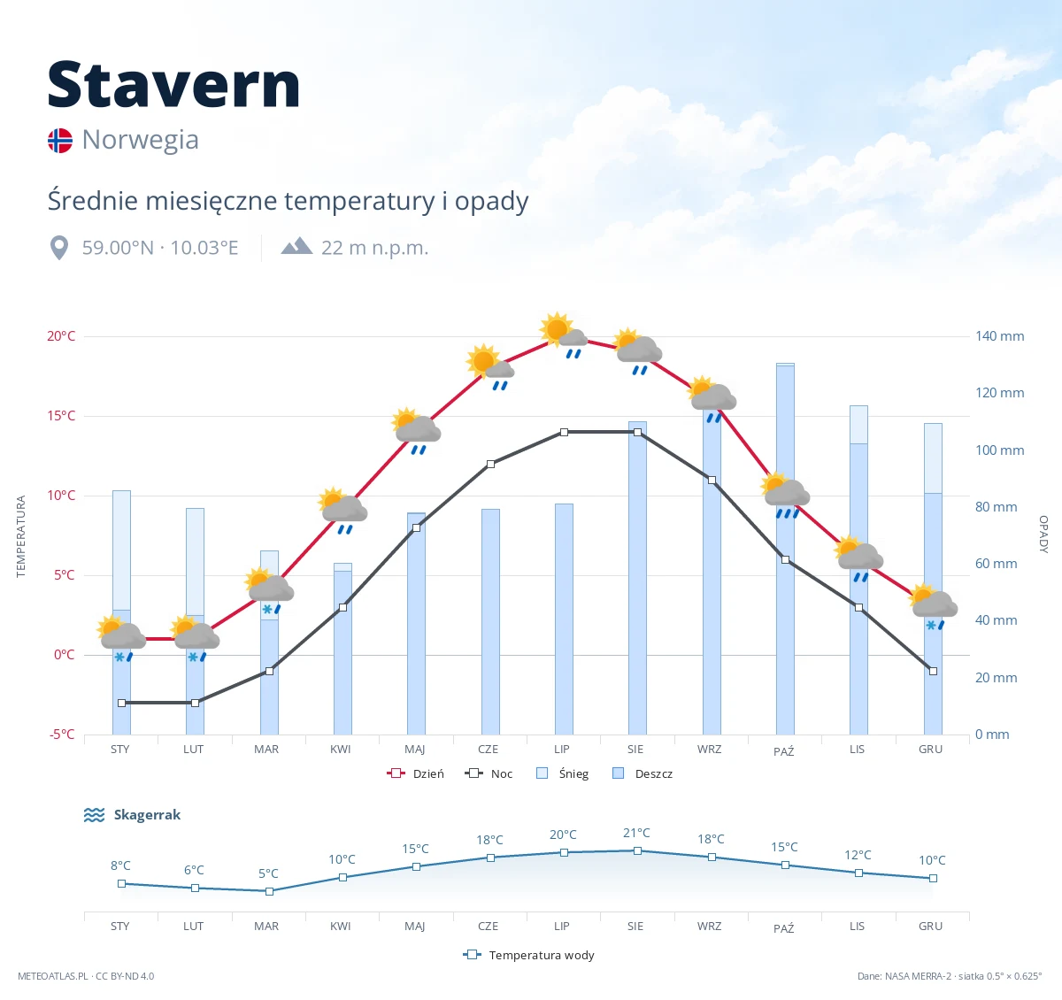 Stavern - średnie miesięczne temperatury i opady