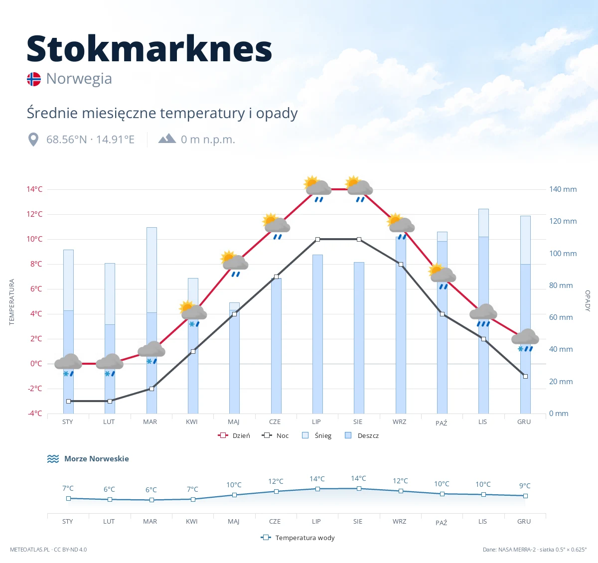 Stokmarknes - średnie miesięczne temperatury i opady