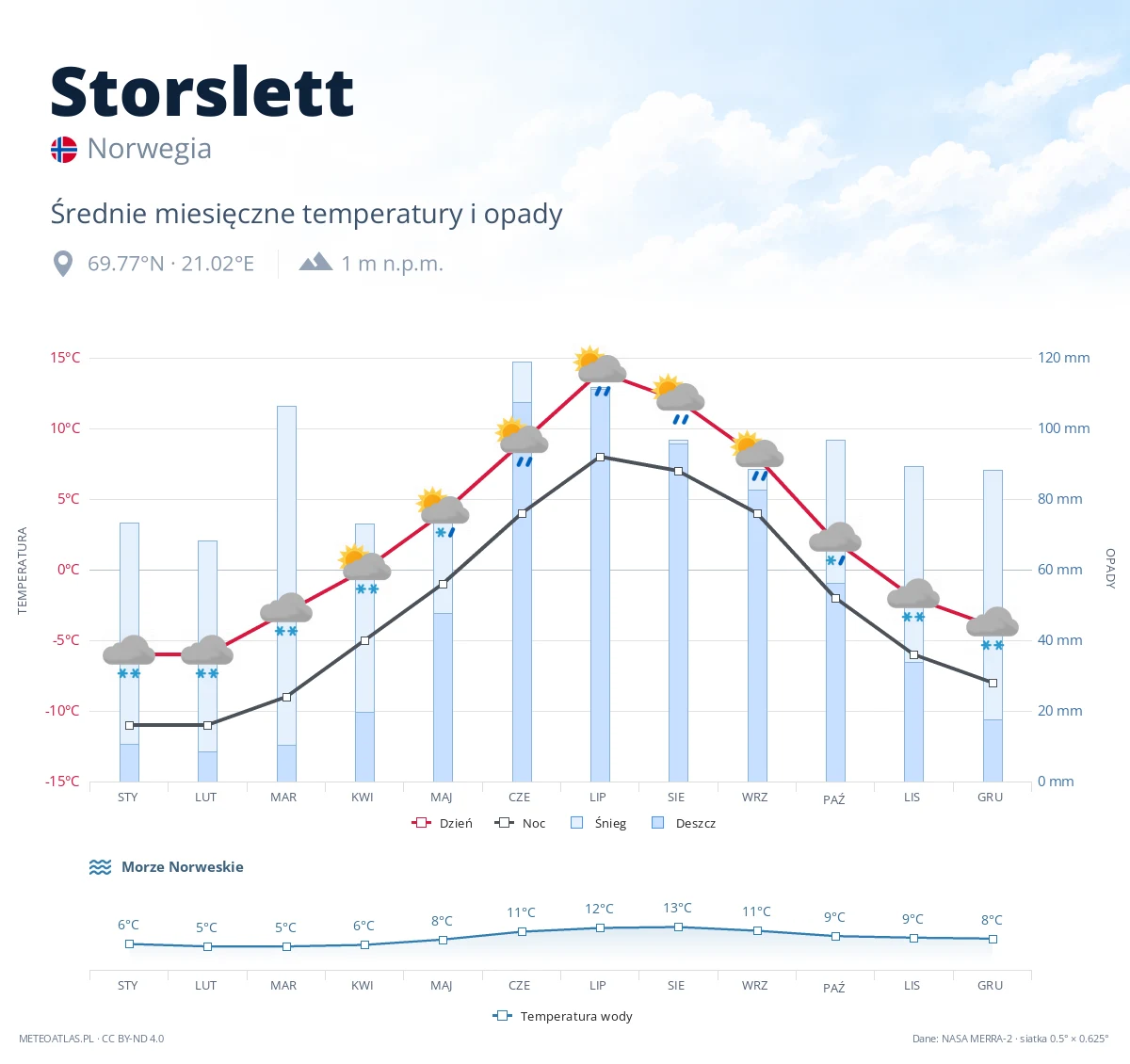 Storslett - średnie miesięczne temperatury i opady