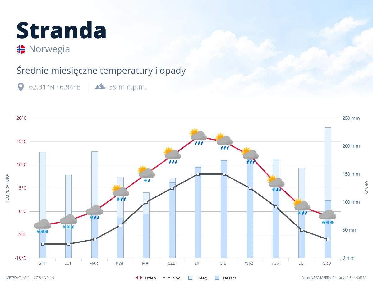 Stranda - średnie miesięczne temperatury i opady
