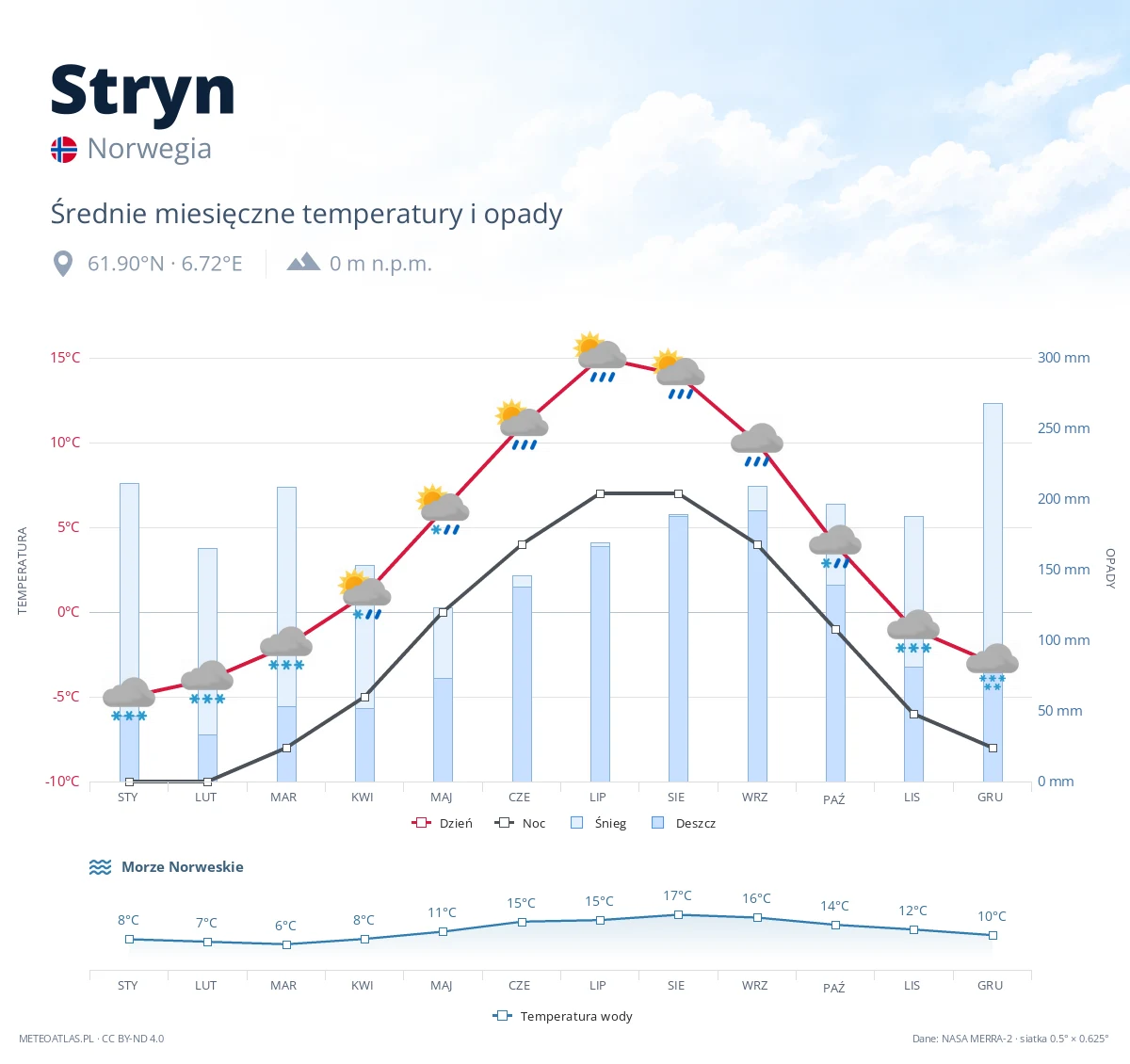 Stryn - średnie miesięczne temperatury i opady