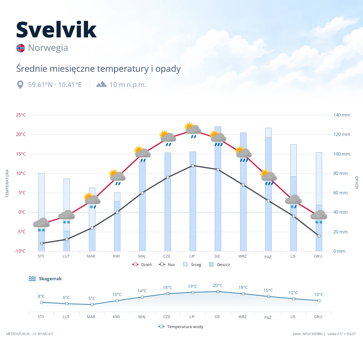Svelvik - średnie miesięczne temperatury i opady