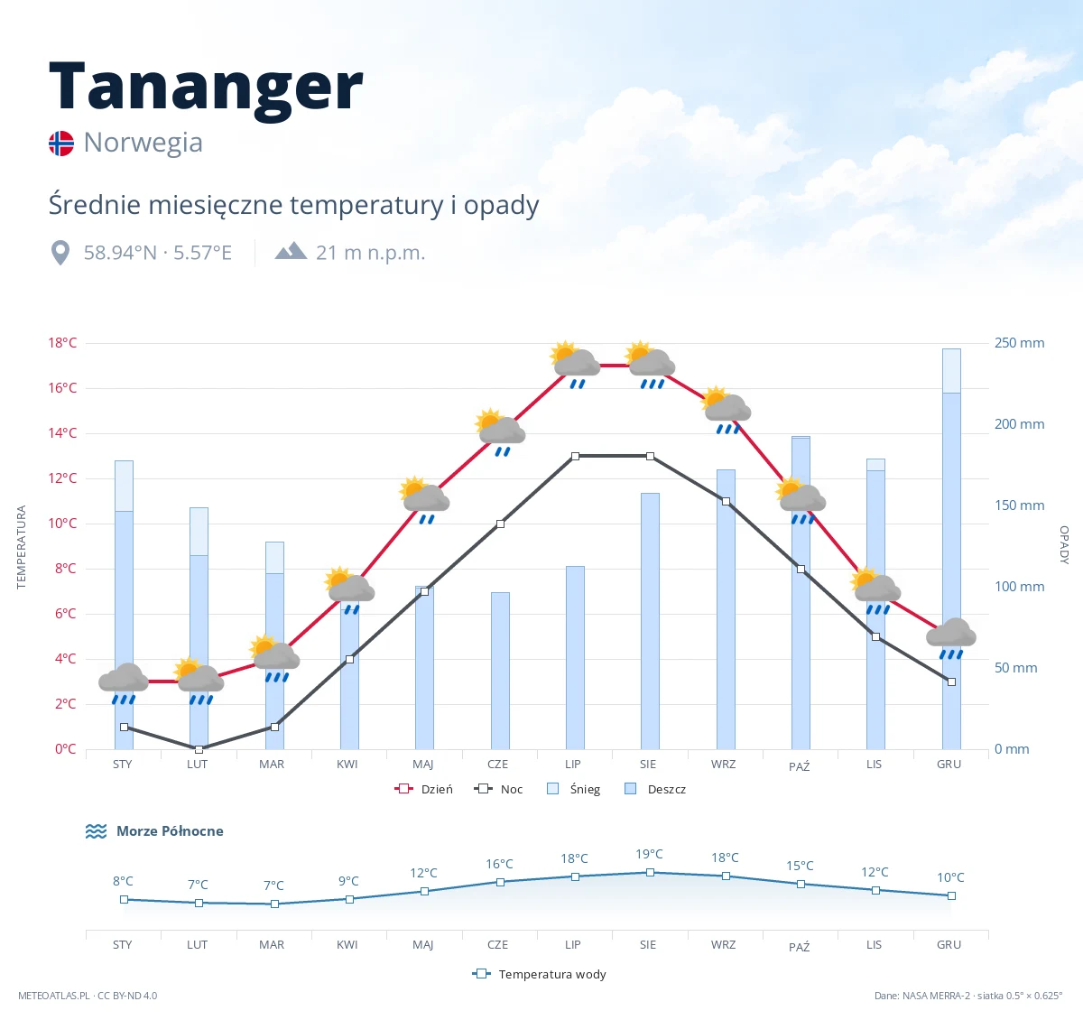 Tananger - średnie miesięczne temperatury i opady