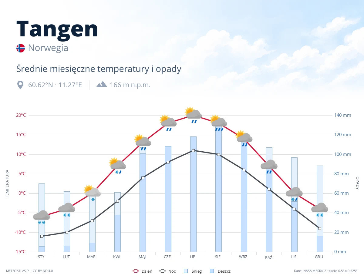 Tangen - średnie miesięczne temperatury i opady