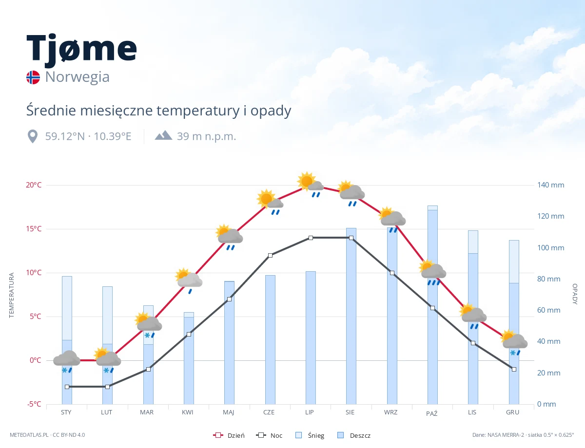 Tjøme - średnie miesięczne temperatury i opady