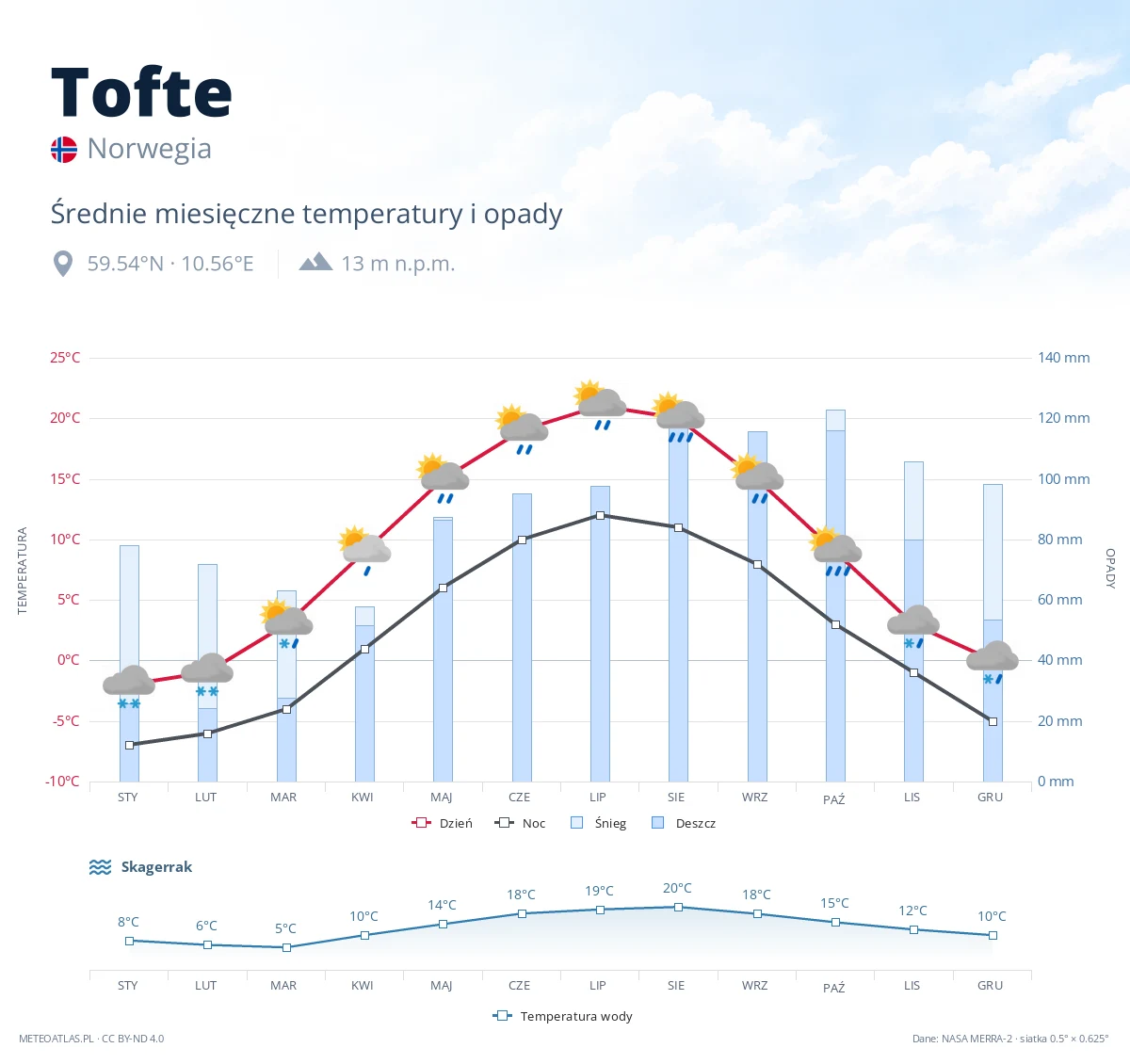 Tofte - średnie miesięczne temperatury i opady