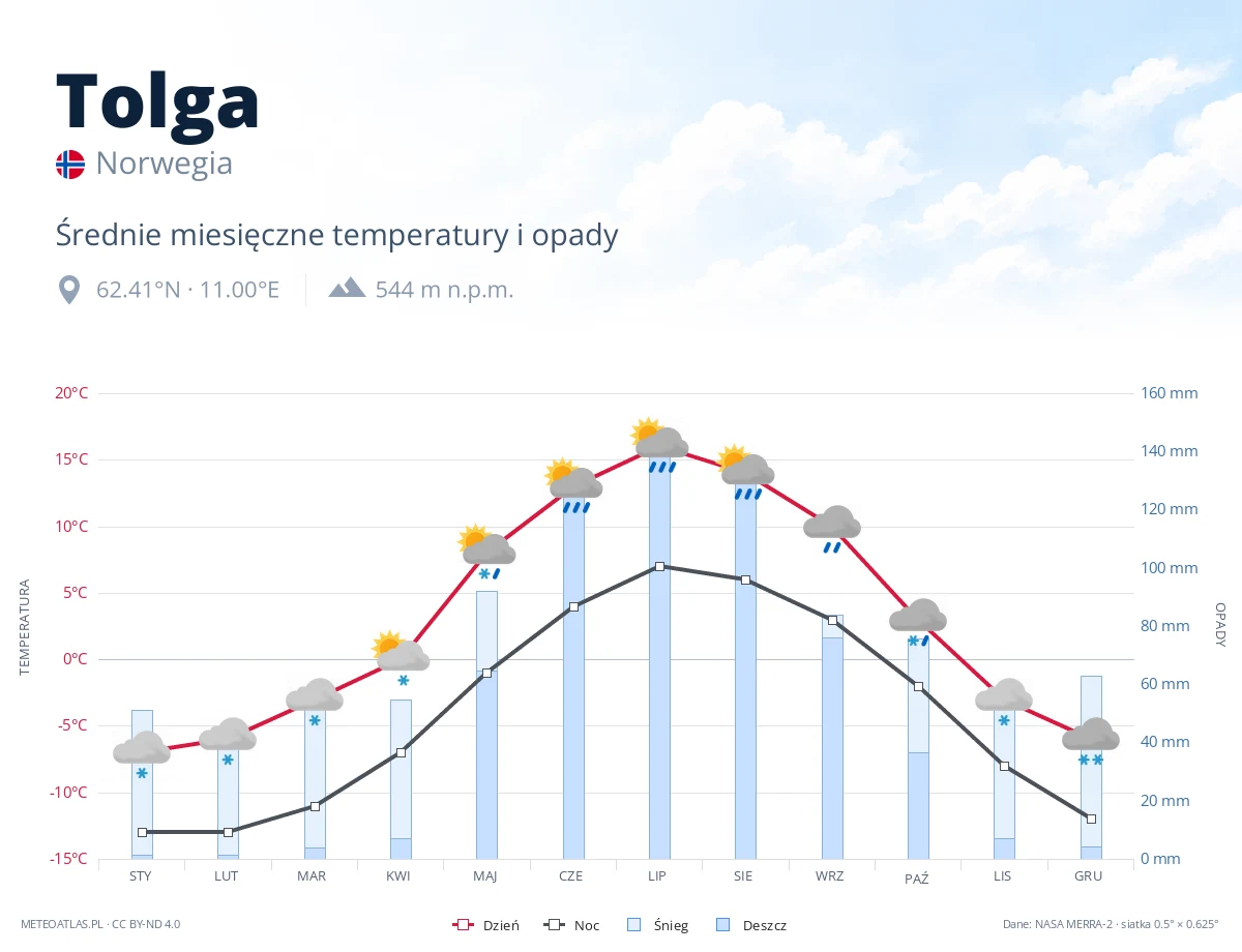 Tolga - średnie miesięczne temperatury i opady