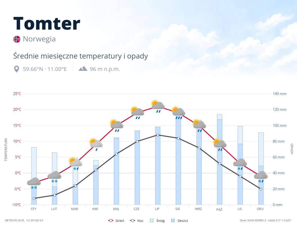 Tomter - średnie miesięczne temperatury i opady