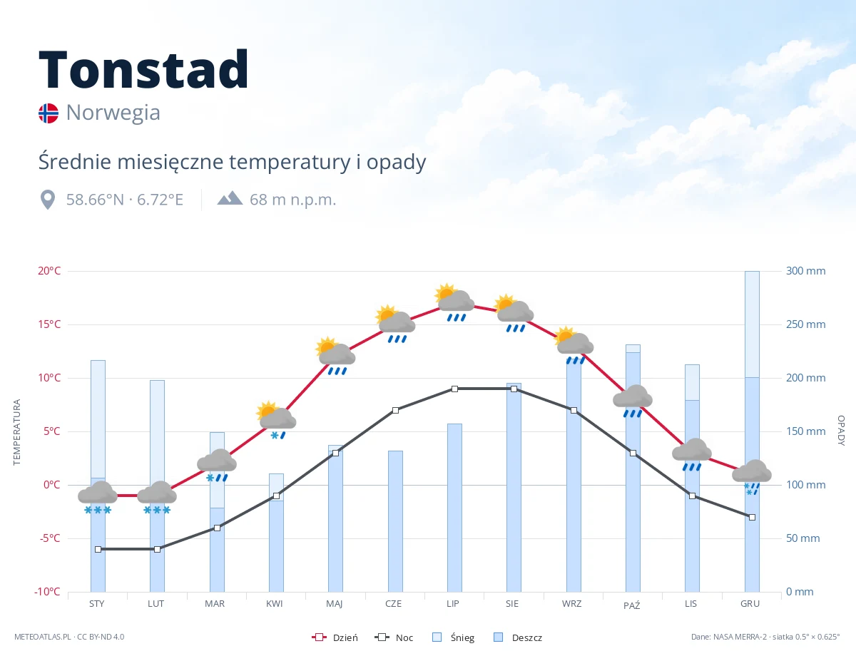 Tonstad - średnie miesięczne temperatury i opady
