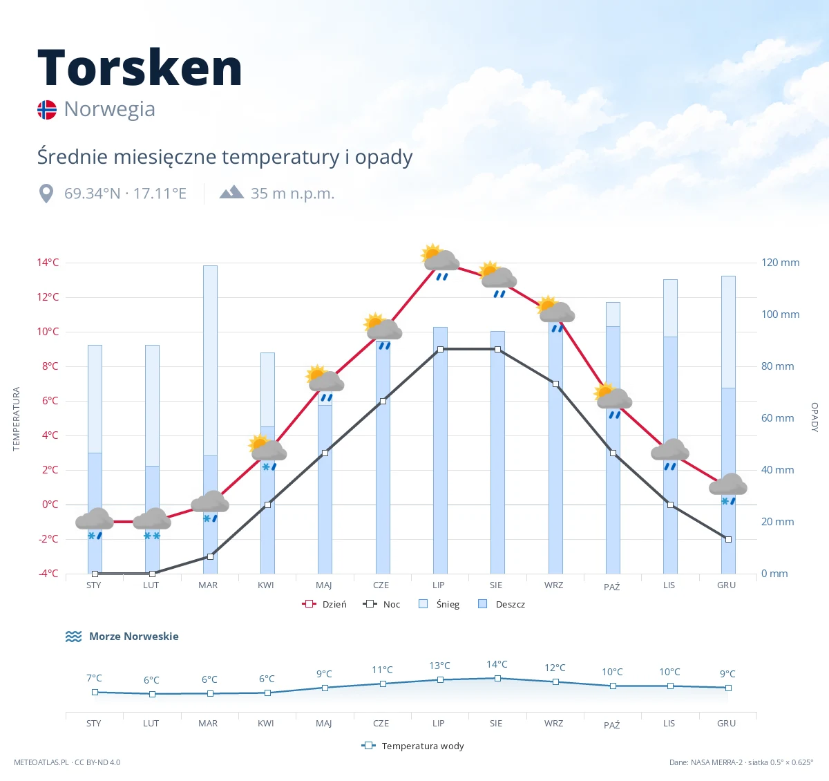 Torsken - średnie miesięczne temperatury i opady