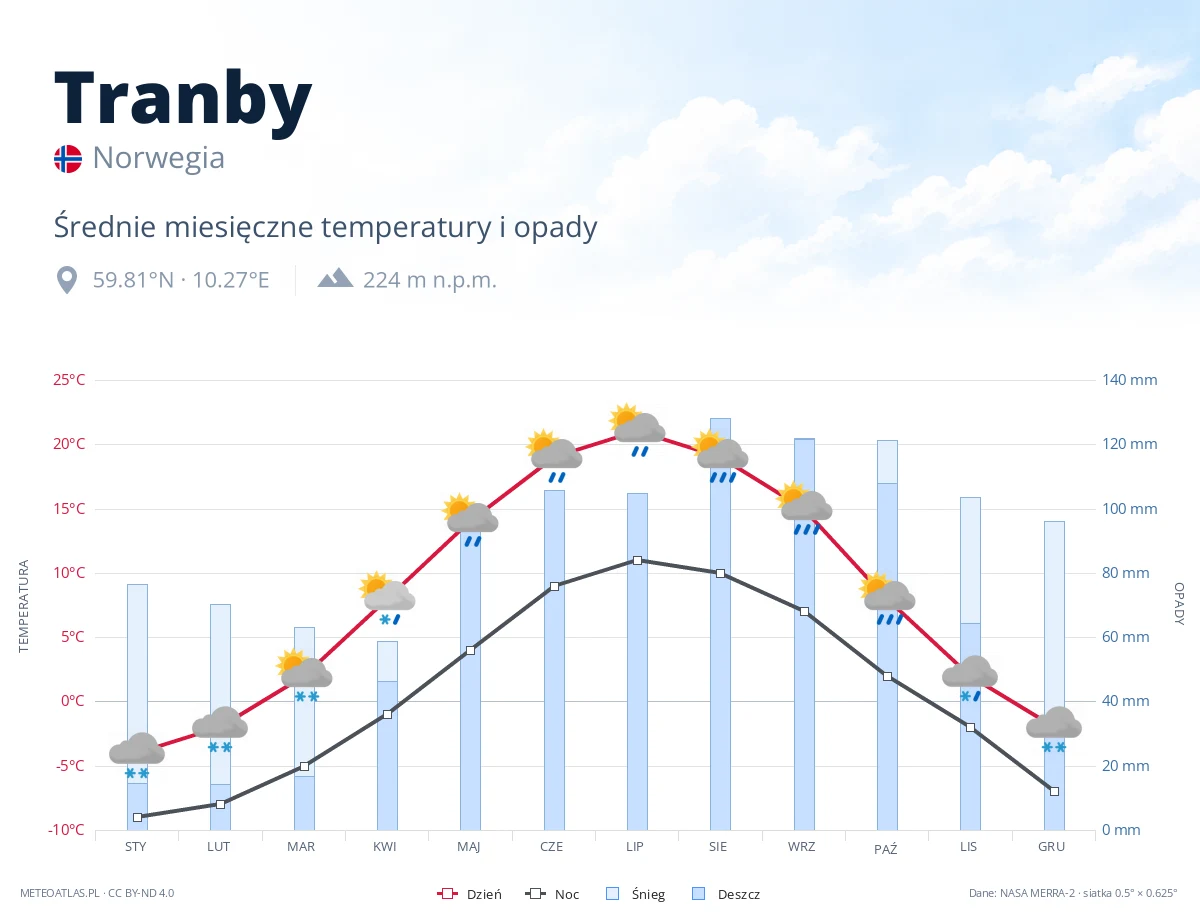 Tranby - średnie miesięczne temperatury i opady