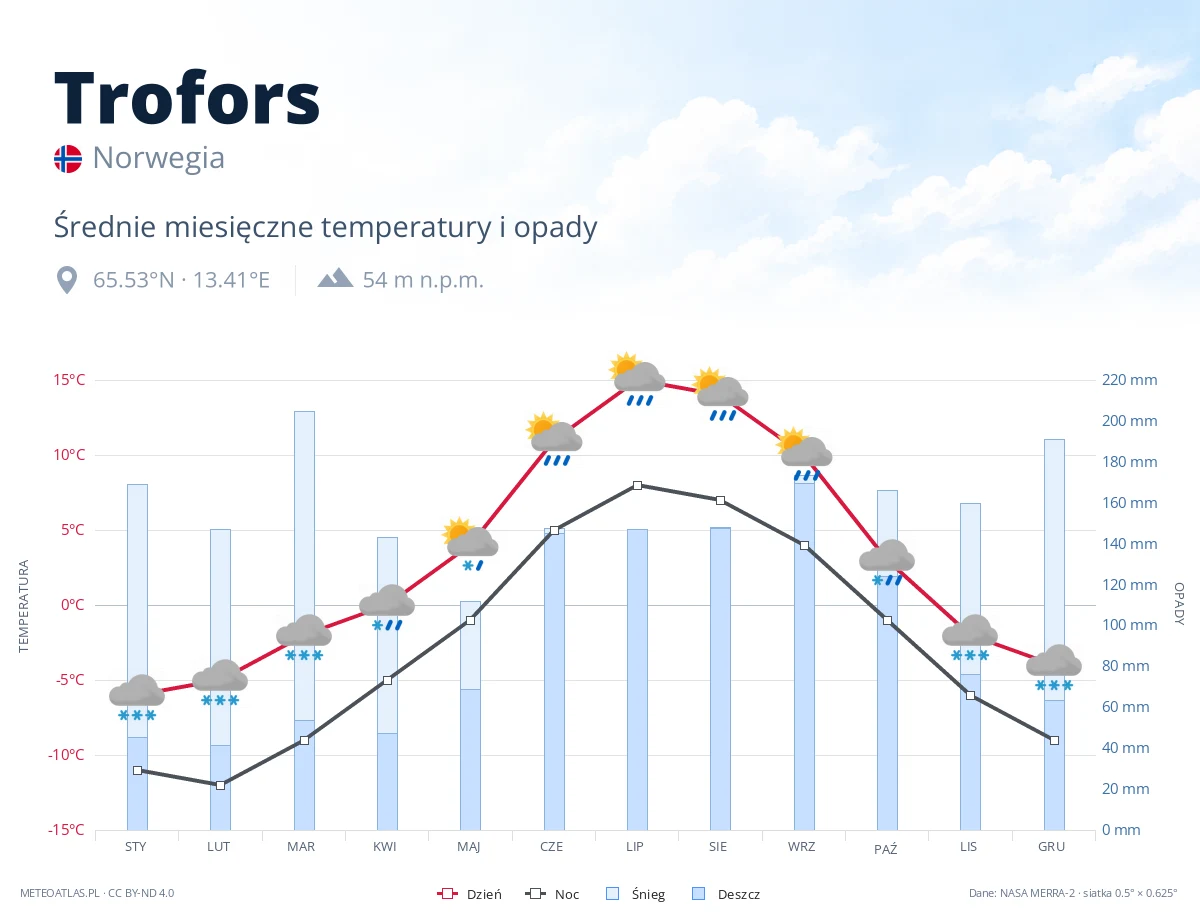 Trofors - średnie miesięczne temperatury i opady