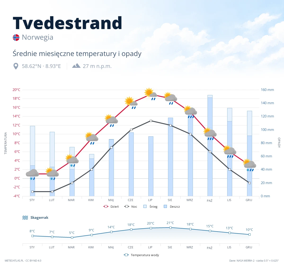 Tvedestrand - średnie miesięczne temperatury i opady