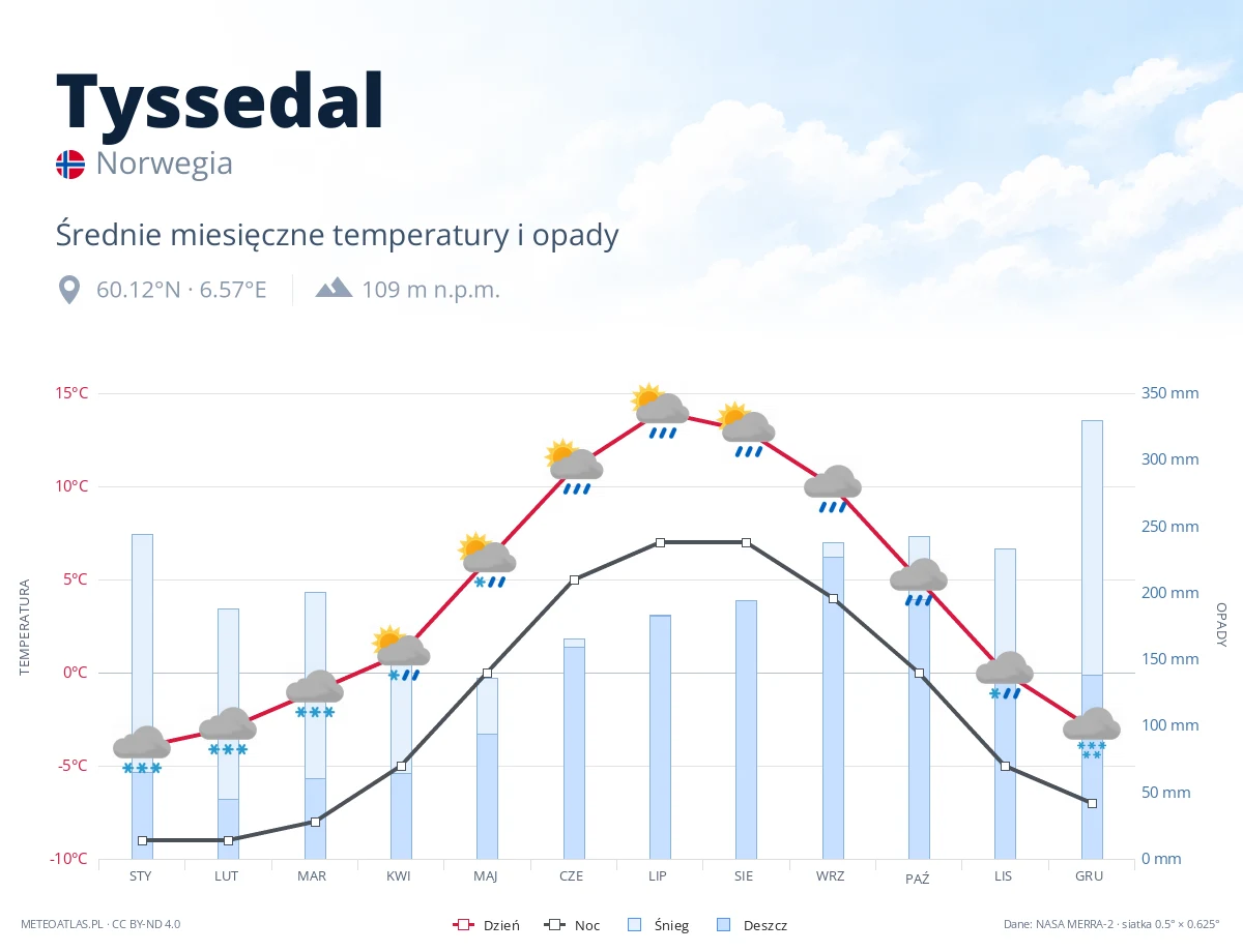 Tyssedal - średnie miesięczne temperatury i opady
