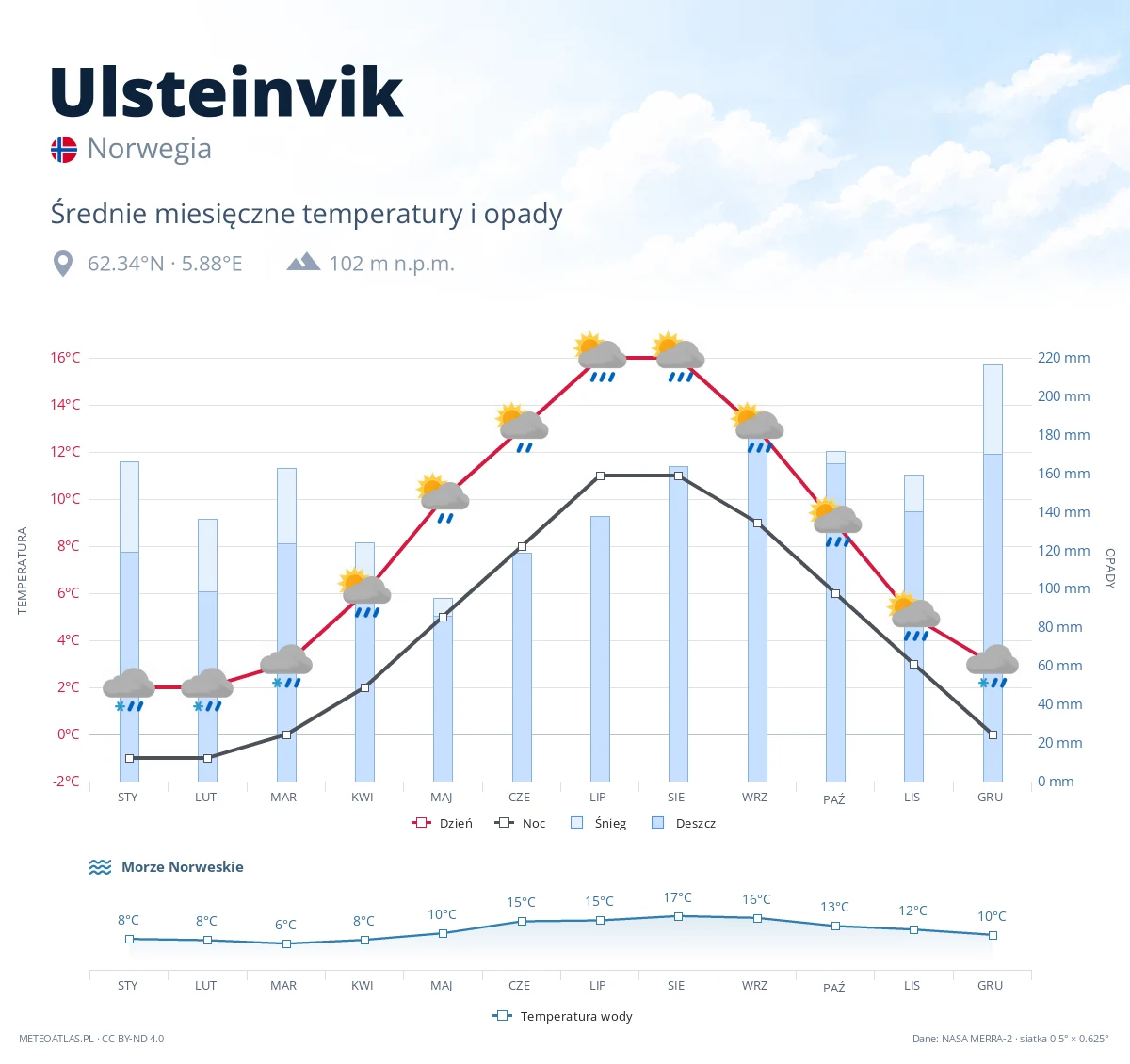 Ulsteinvik - średnie miesięczne temperatury i opady