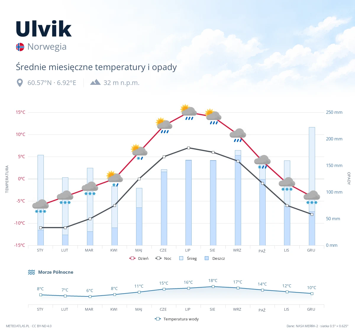 Ulvik - średnie miesięczne temperatury i opady