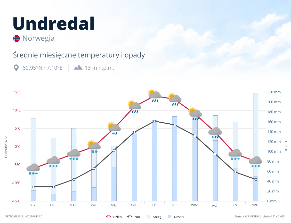 Undredal - średnie miesięczne temperatury i opady