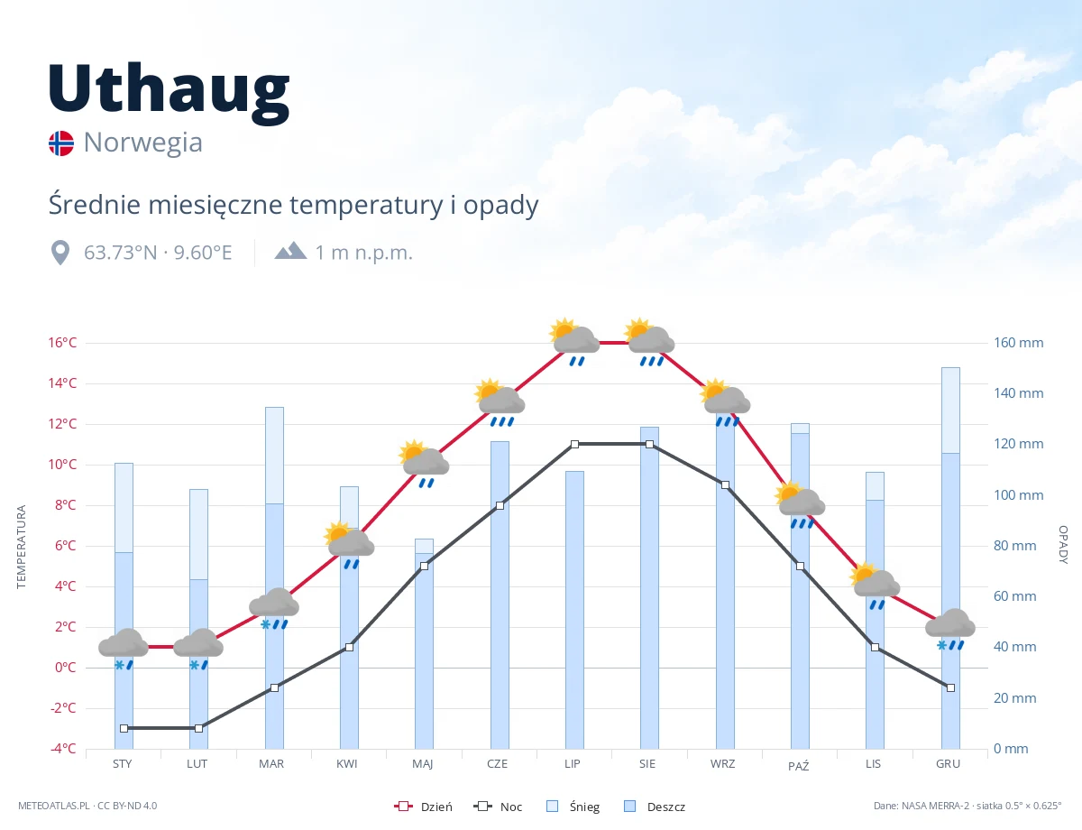 Uthaug - średnie miesięczne temperatury i opady