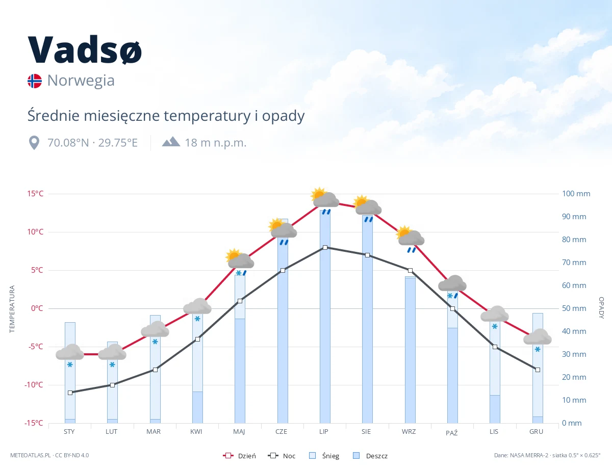 Vadsø - średnie miesięczne temperatury i opady
