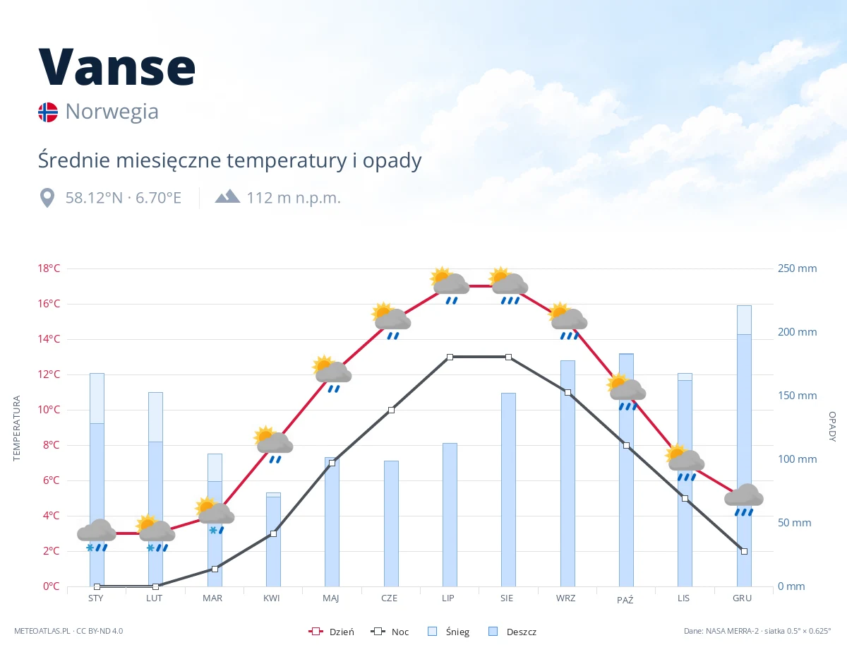 Vanse - średnie miesięczne temperatury i opady