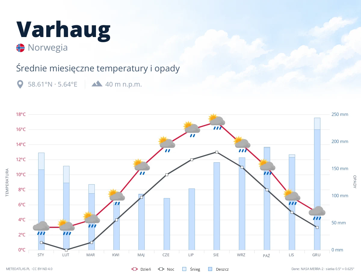 Varhaug - średnie miesięczne temperatury i opady