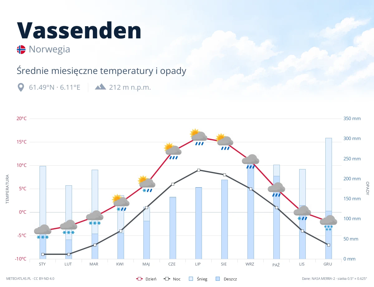 Vassenden - średnie miesięczne temperatury i opady