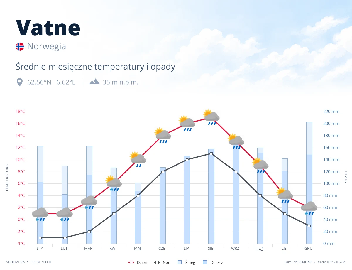 Vatne - średnie miesięczne temperatury i opady
