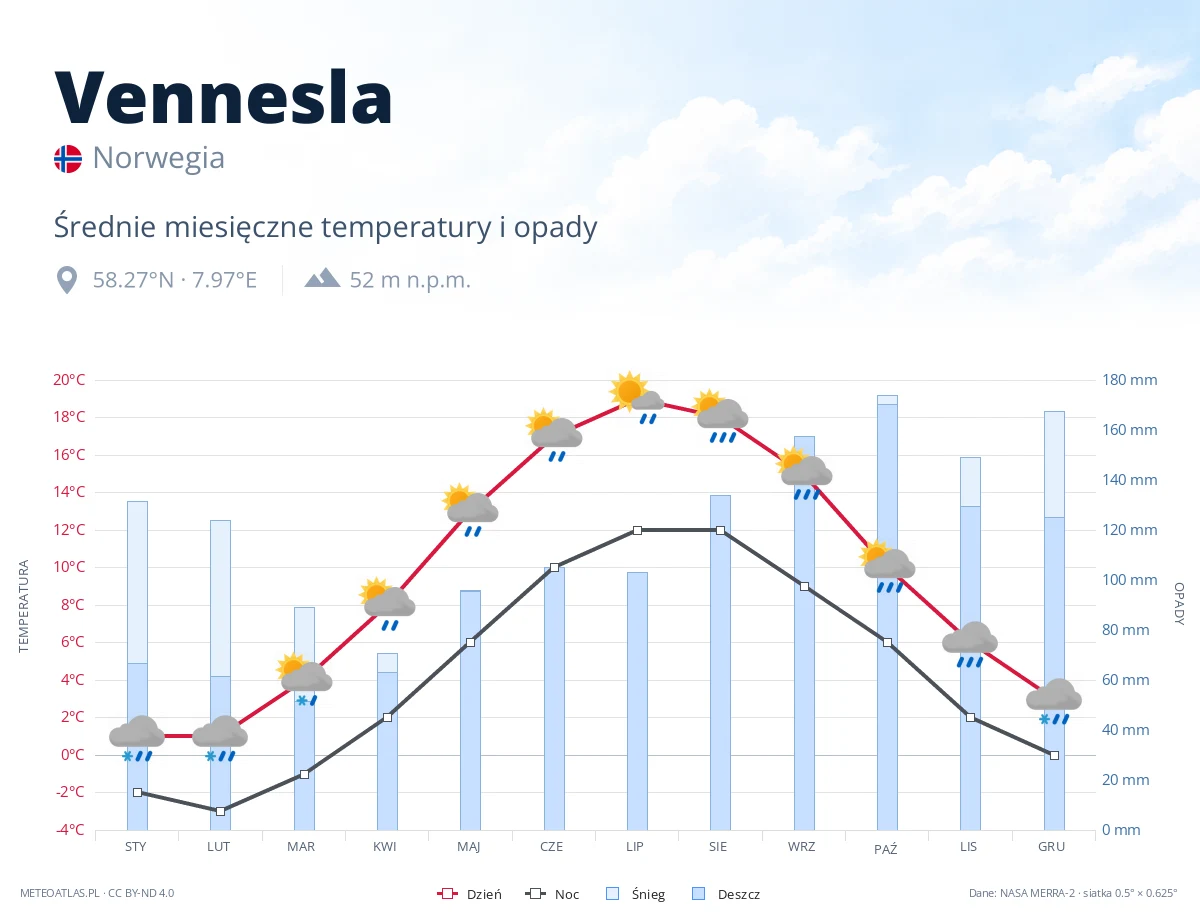 Vennesla - średnie miesięczne temperatury i opady