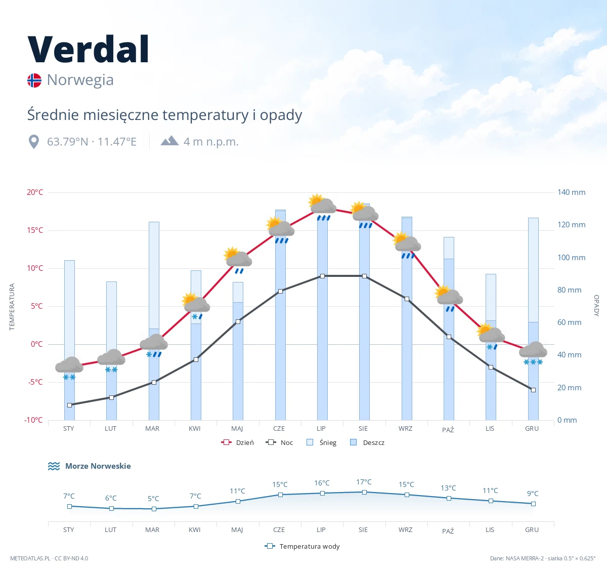 Verdal - średnie miesięczne temperatury i opady