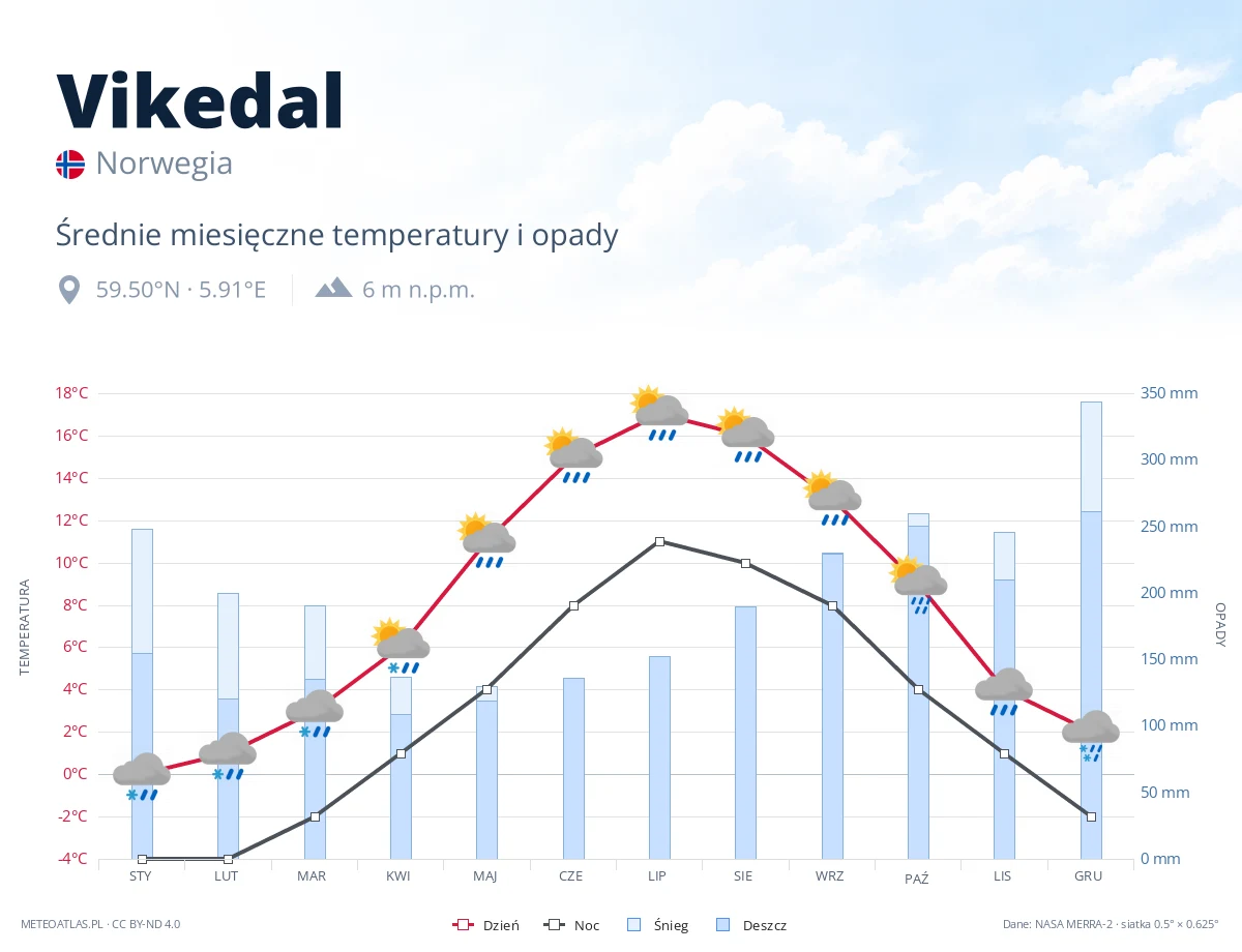 Vikedal - średnie miesięczne temperatury i opady