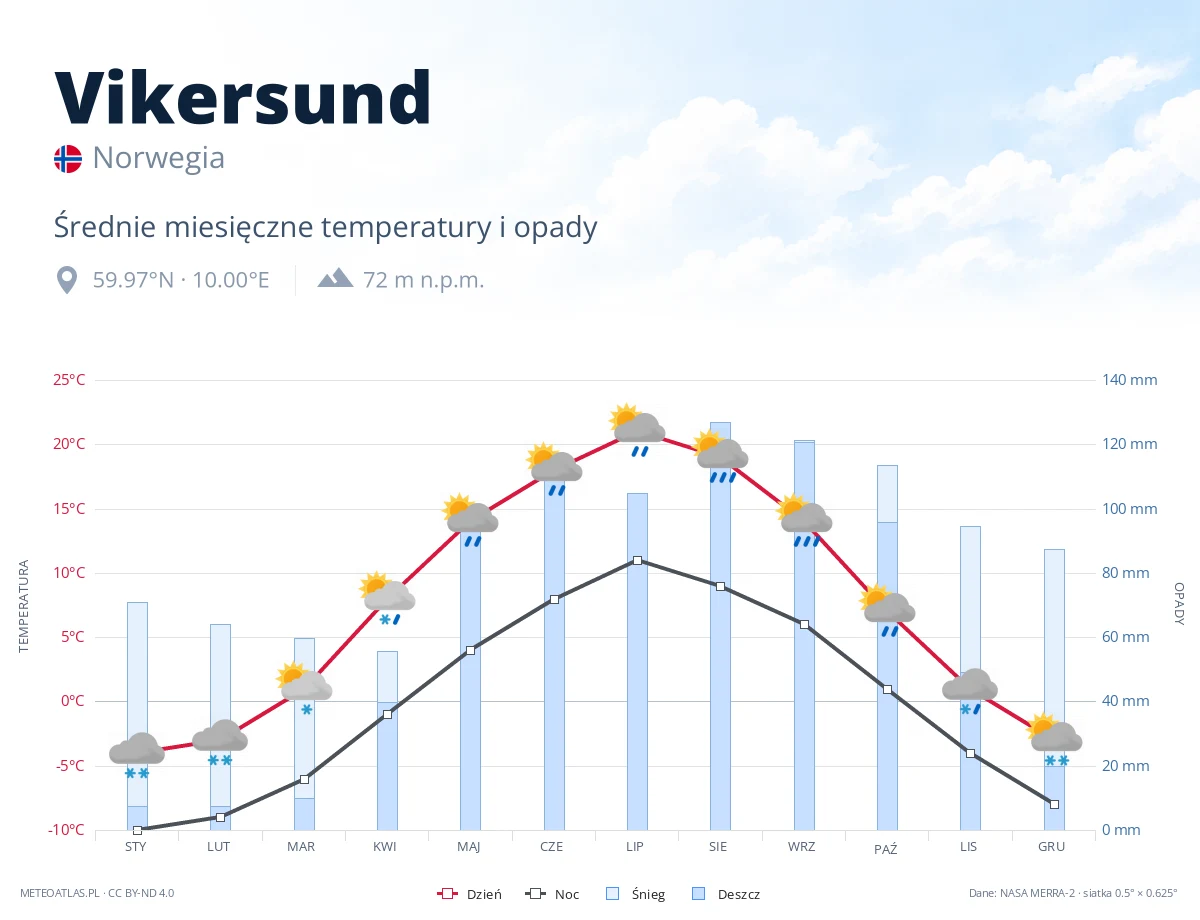 Vikersund - średnie miesięczne temperatury i opady