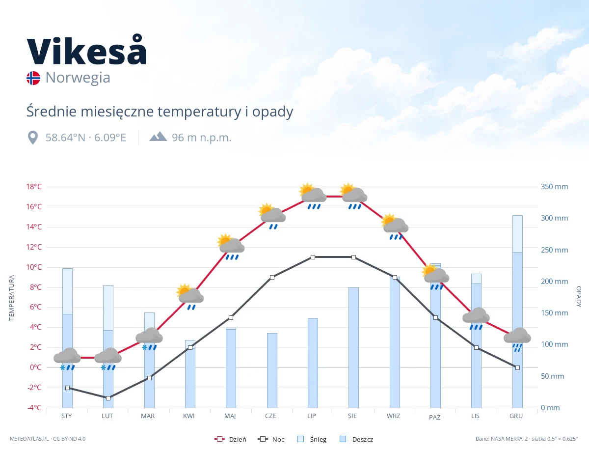 Vikeså - średnie miesięczne temperatury i opady