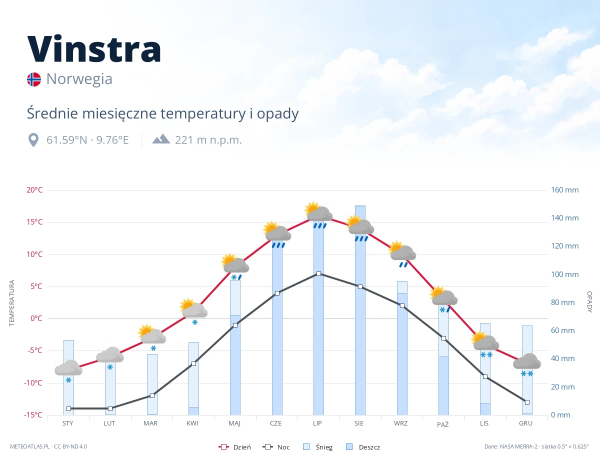 Vinstra - średnie miesięczne temperatury i opady