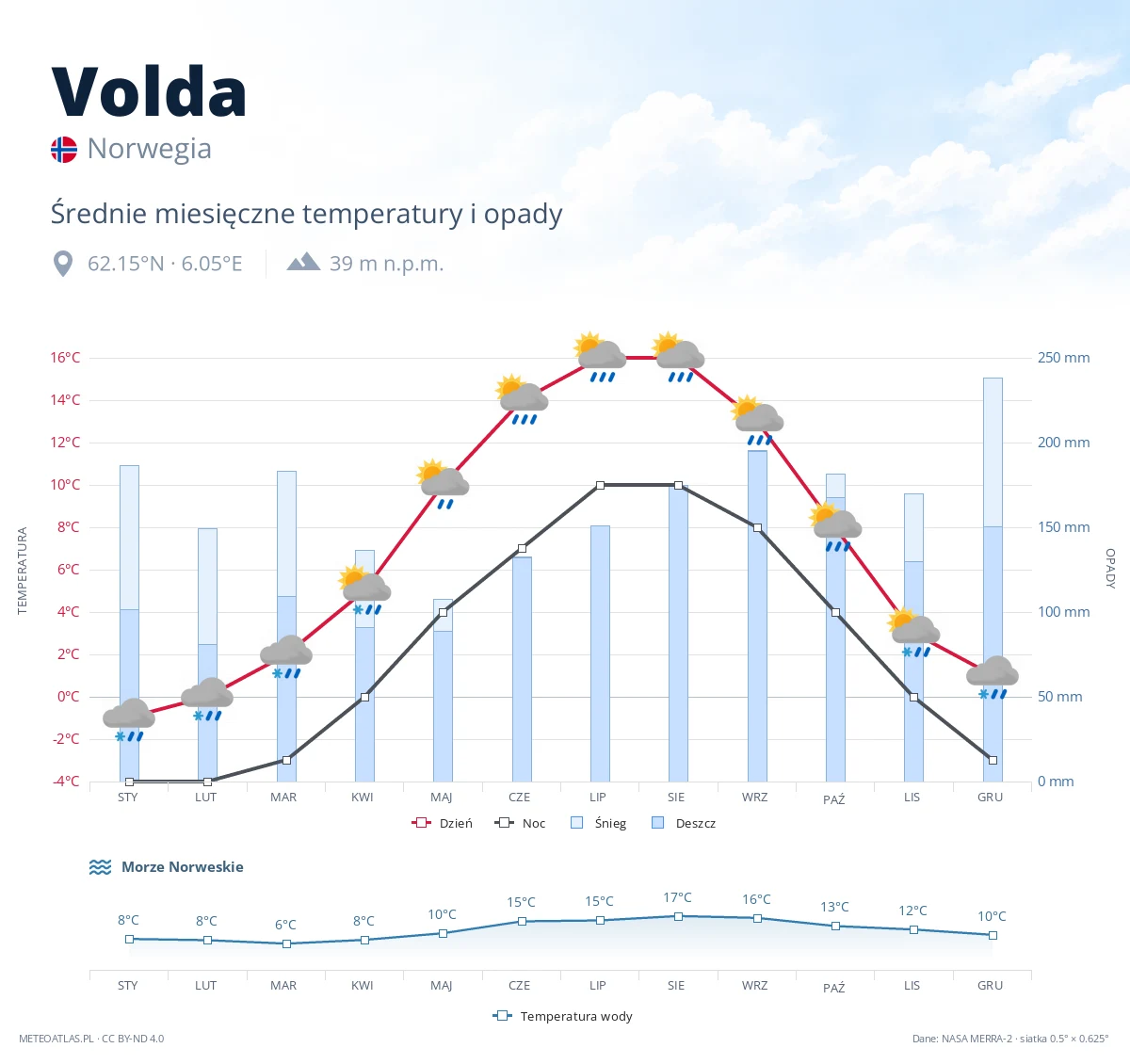Volda - średnie miesięczne temperatury i opady