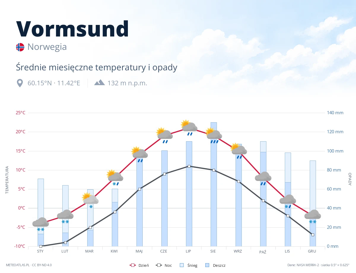 Vormsund - średnie miesięczne temperatury i opady