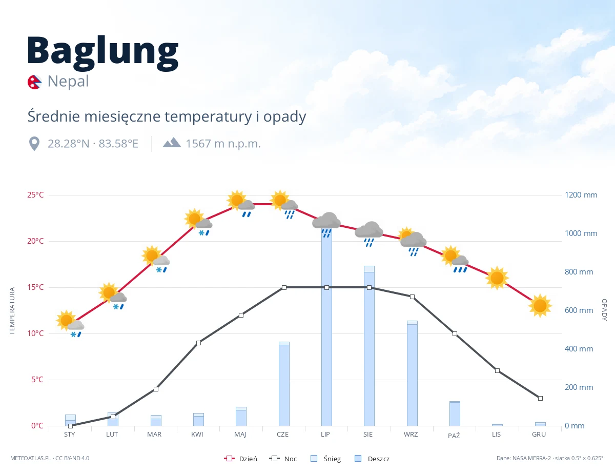 Baglung - średnie miesięczne temperatury i opady