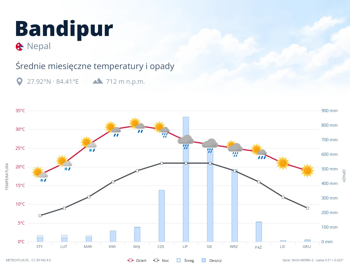 Bandipur - średnie miesięczne temperatury i opady
