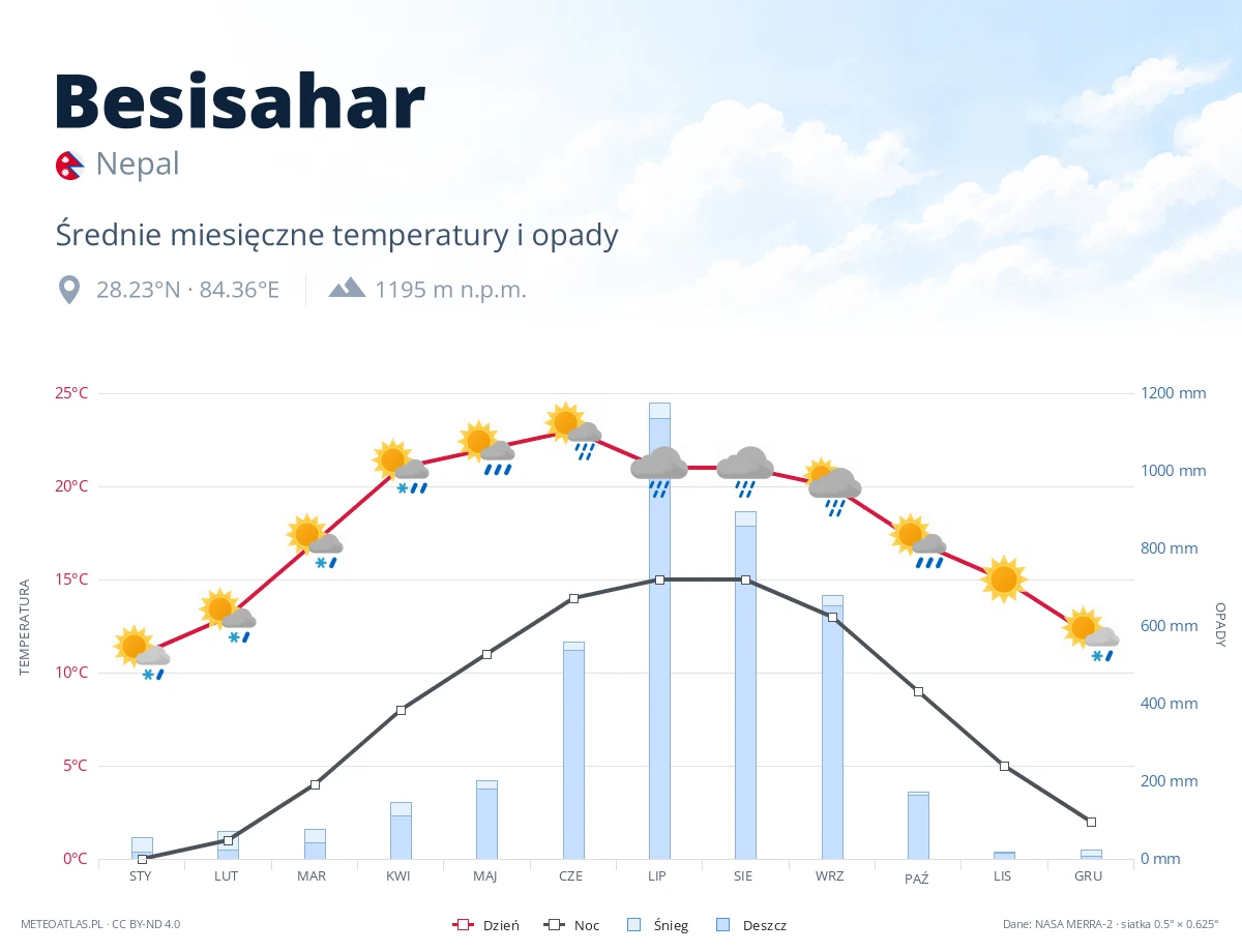 Besisahar - średnie miesięczne temperatury i opady