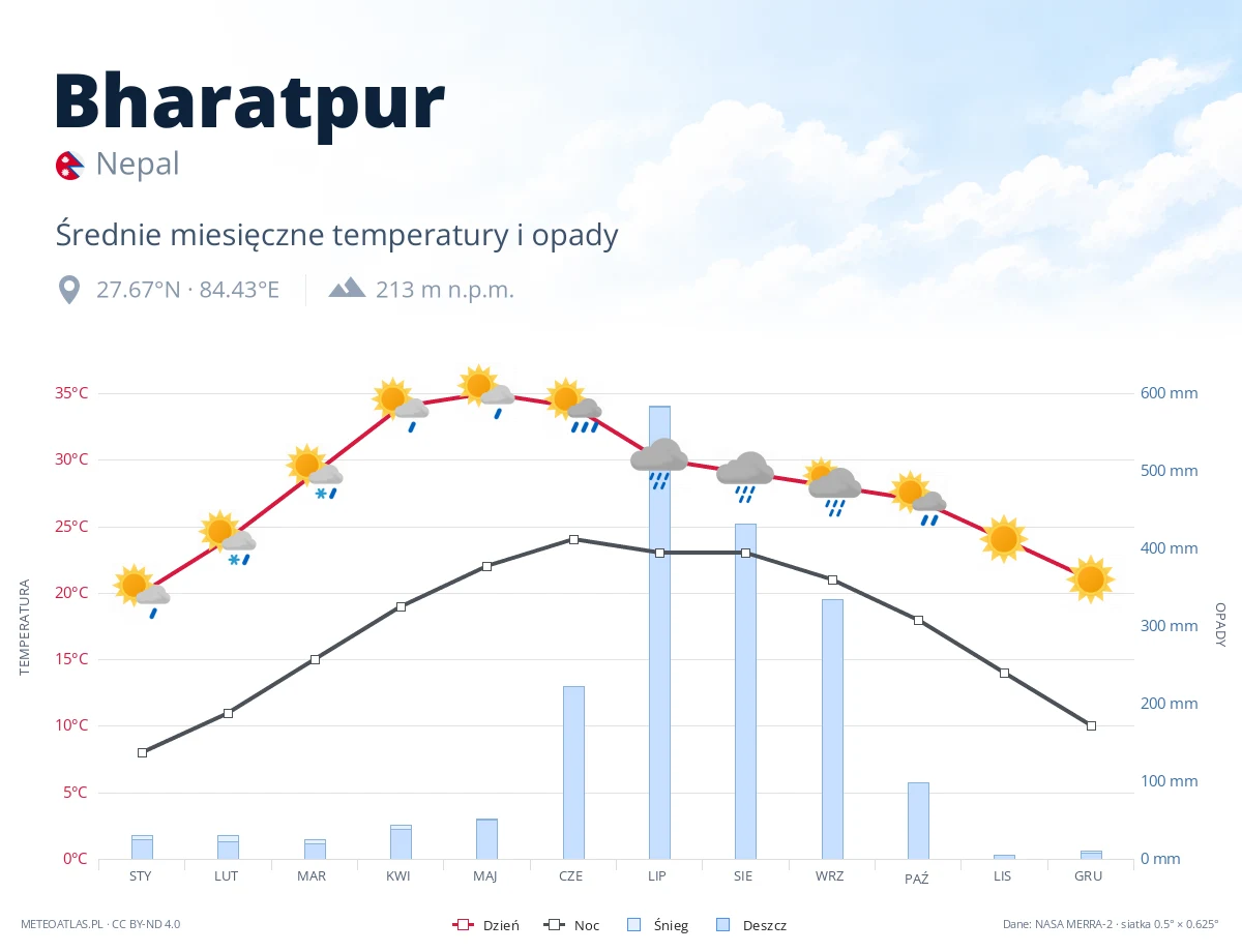 Bharatpur - średnie miesięczne temperatury i opady