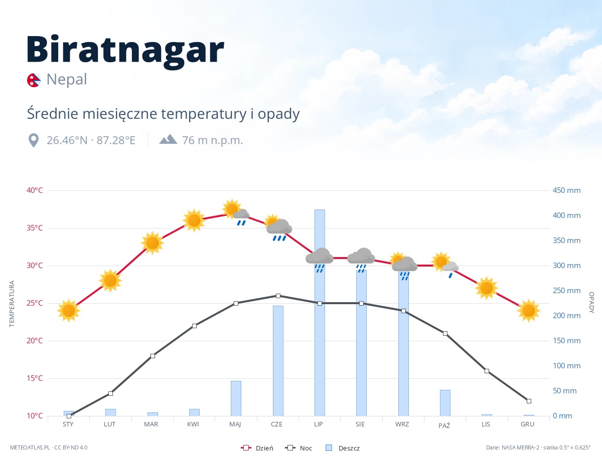Biratnagar - średnie miesięczne temperatury i opady
