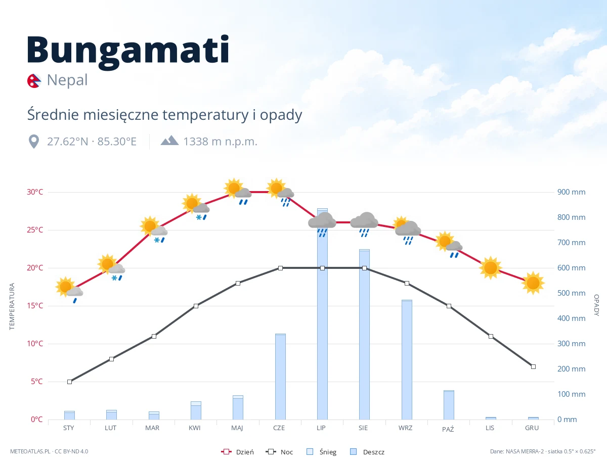Bungamati - średnie miesięczne temperatury i opady