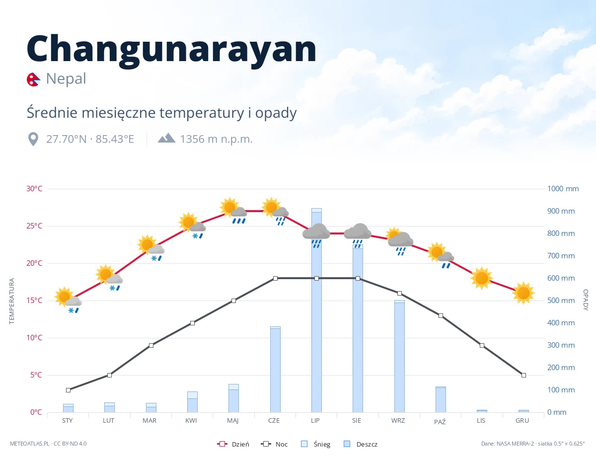 Changunarayan - średnie miesięczne temperatury i opady