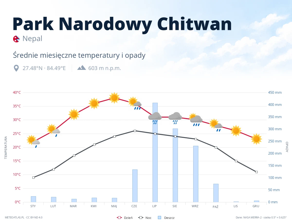 Park Narodowy Chitwan - średnie miesięczne temperatury i opady