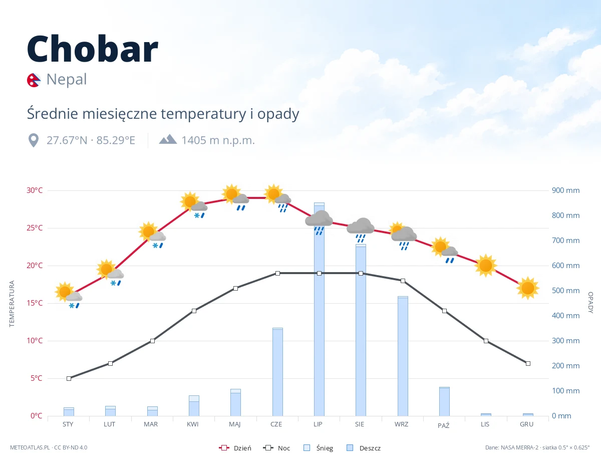 Chobar - średnie miesięczne temperatury i opady