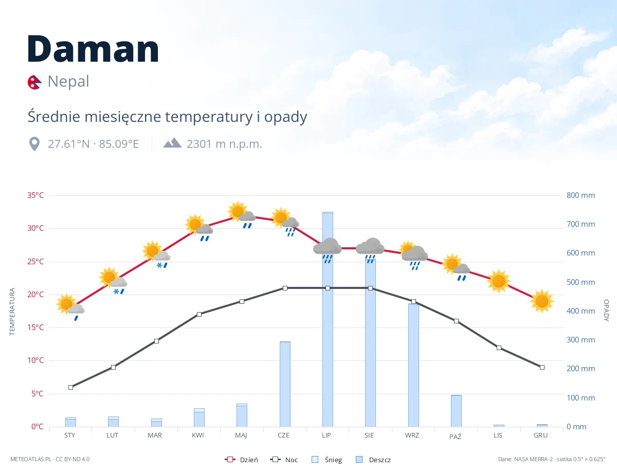 Daman - średnie miesięczne temperatury i opady